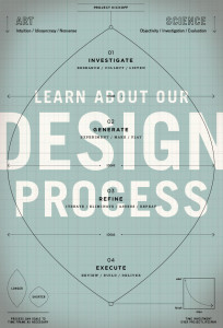 Learn About Our Design Process diagram