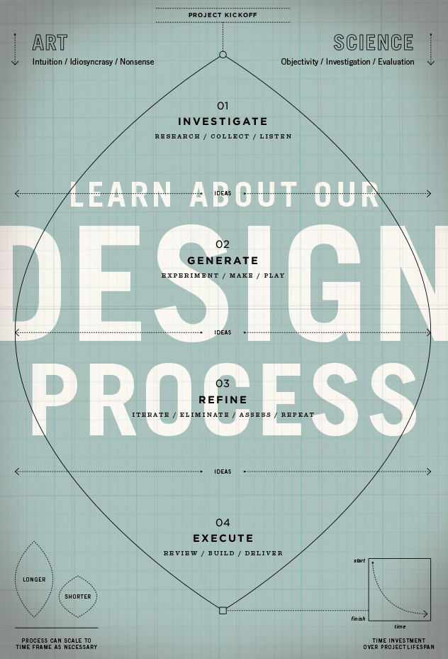 Learn About Our Design Process