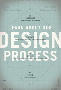 Design Process visual diagram