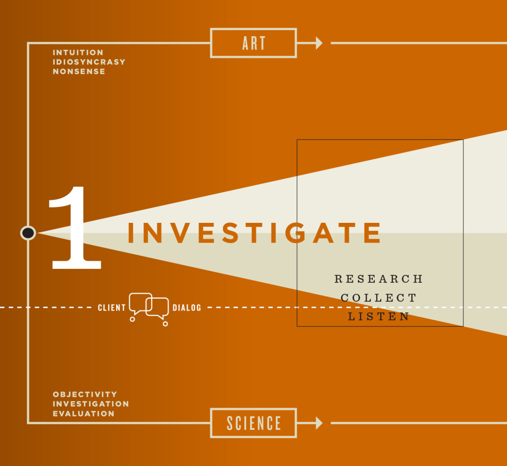 Investigate: Research Collect Listen