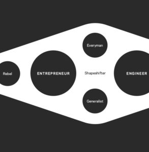 Build Group strategy process