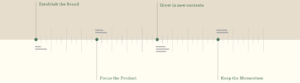 Timeline example: Establish the Brand, Focus the Product, Grow in new contexts, Keep the Momentum