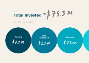 Total Invested equals $75.3 M infographics